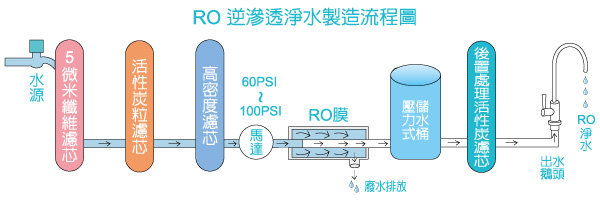 天水飲水設備 - RO 逆滲透純水製造流程 